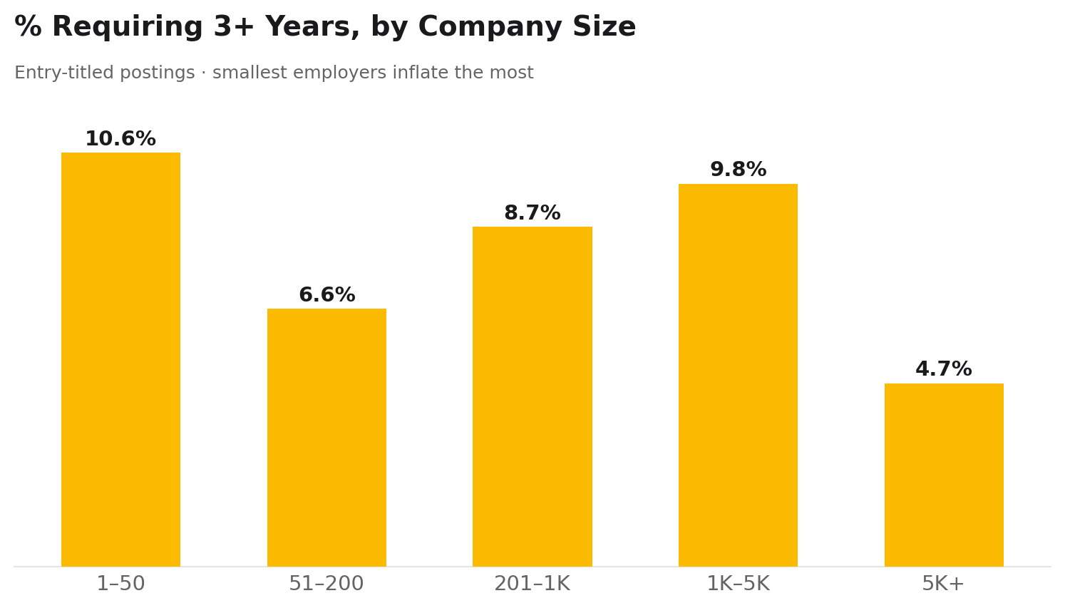 Percentage of entry-titled jobs requiring three or more years by company size. Companies with 1 to 50 employees are highest at 10.6%, enterprises over 5,000 are lowest at 4.7%.