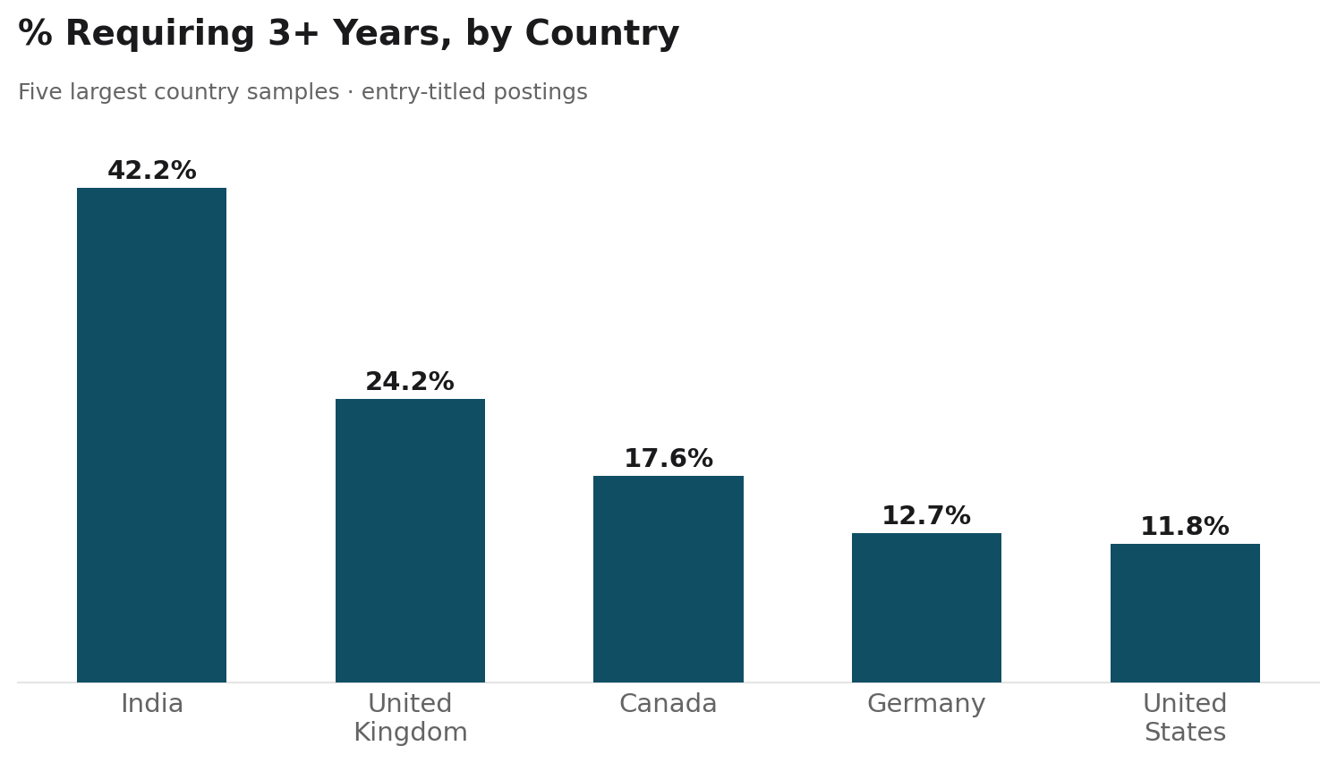 Percentage of entry-titled jobs requiring three or more years by country: India 42.2%, UK 24.2%, Canada 17.6%, Germany 12.7%, US 11.8%.