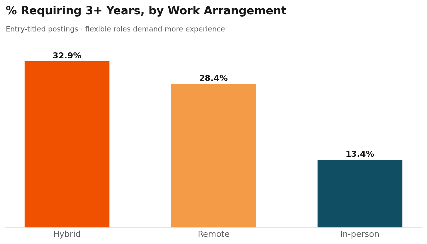 Percentage of entry-titled jobs requiring three or more years by work arrangement: hybrid 32.9%, remote 28.4%, in-person 13.4%.