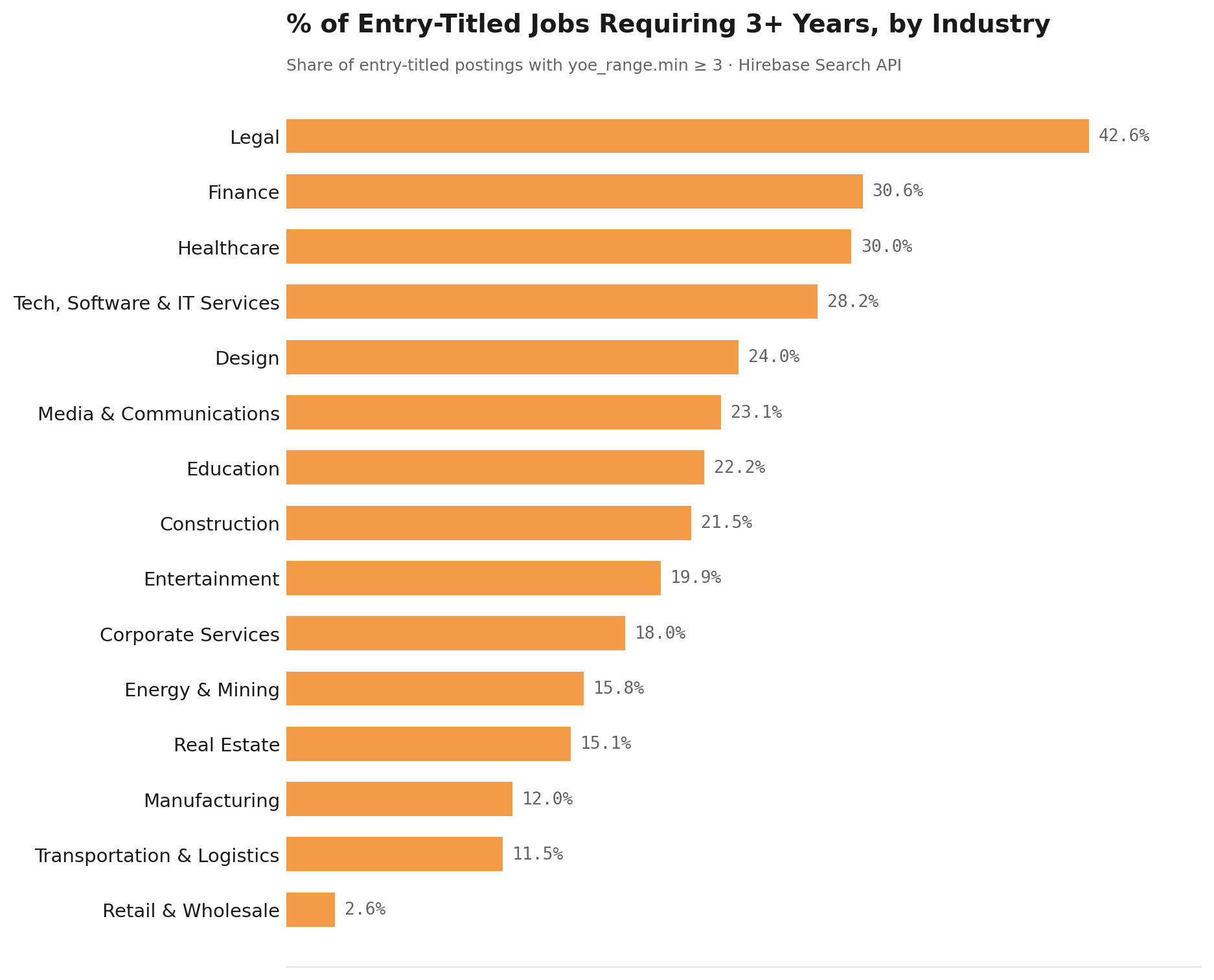 Percentage of entry-titled jobs requiring three or more years of experience by industry. Legal leads at 42.6%, Retail is lowest at 2.6%.