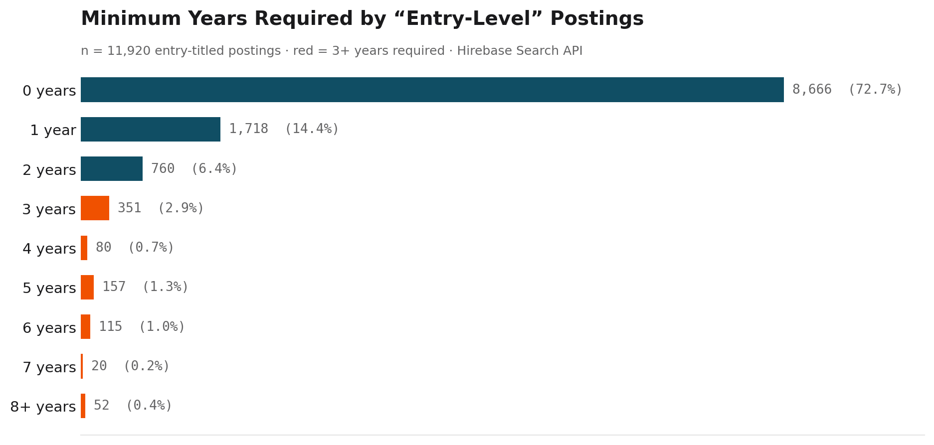 Distribution of minimum years required by entry-level job postings. 72.7% require zero years, but 775 postings require three or more.