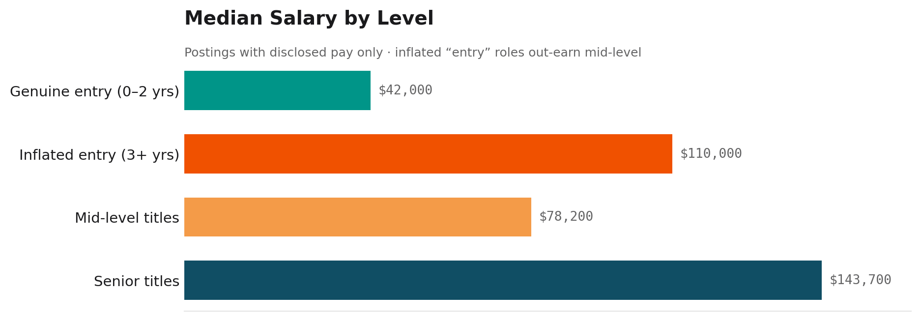 Median salary by level: genuine entry $42,000, inflated entry $110,000, mid-level $78,200, senior $143,700.
