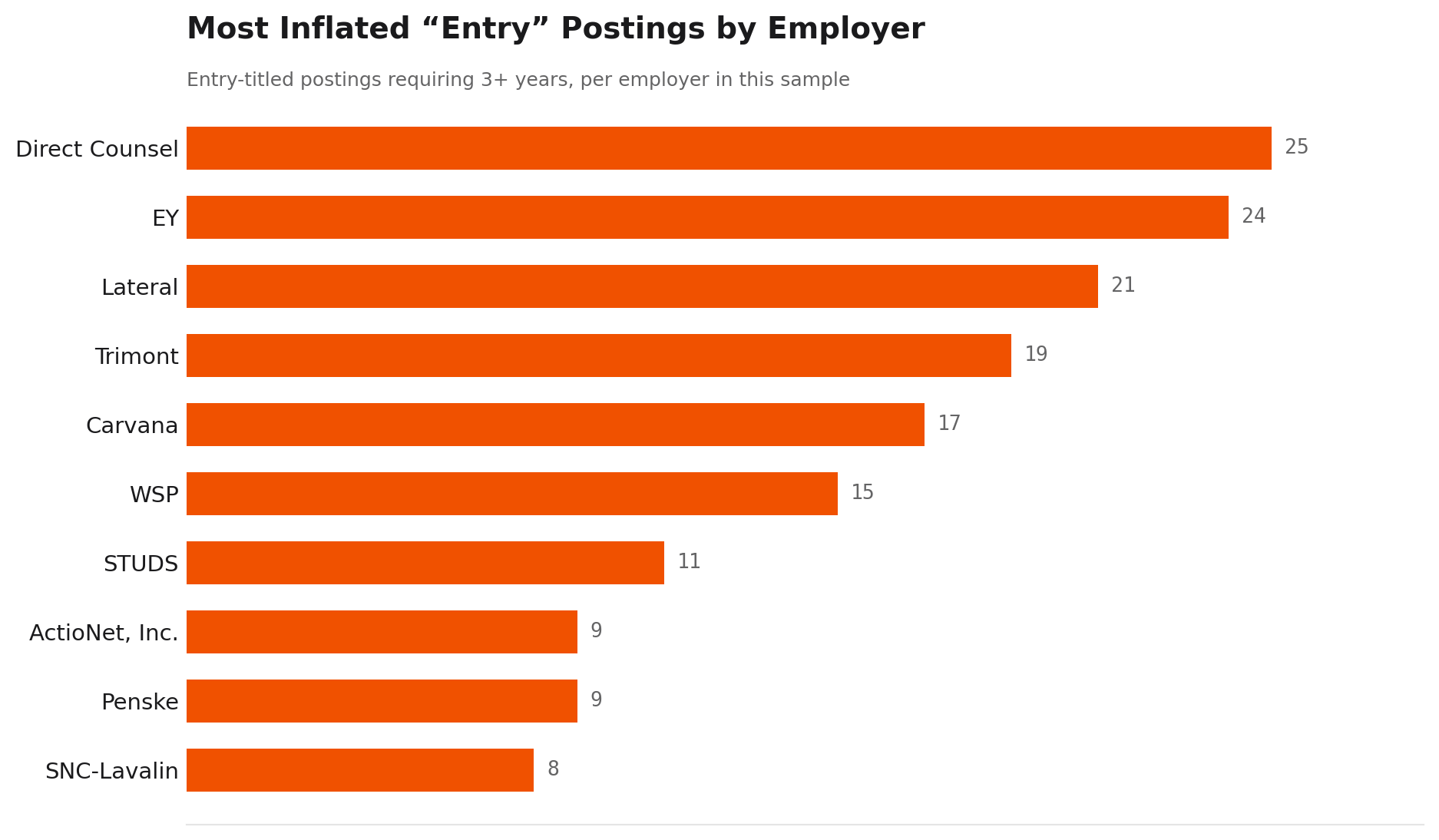 Employers with the most inflated entry-titled postings, led by legal recruiters and professional services firms.